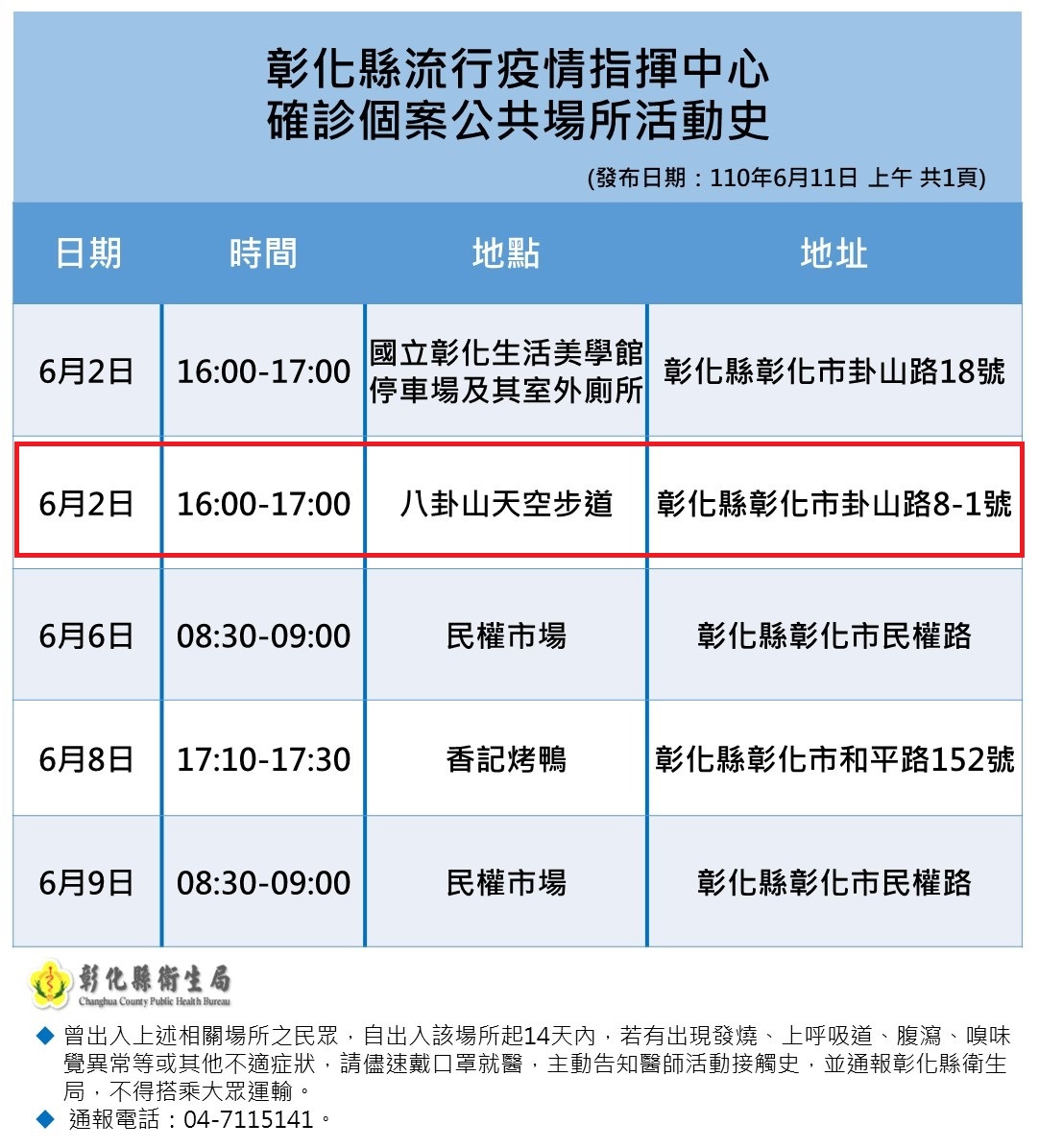 影／彰化新增7確診　天空步道現足跡即刻封閉消毒 - https://www.watchmedia01.com