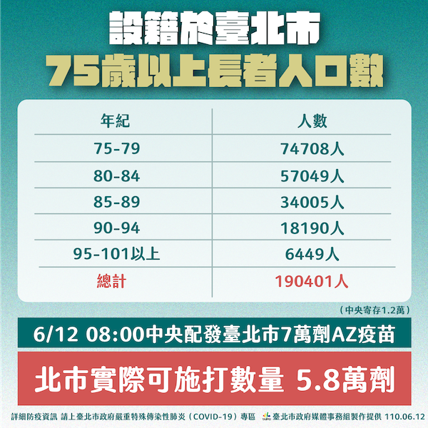 7萬劑AZ疫苗已抵達 柯文哲：對不起！只夠85歲以上先打！ - https://www.watchmedia01.com
