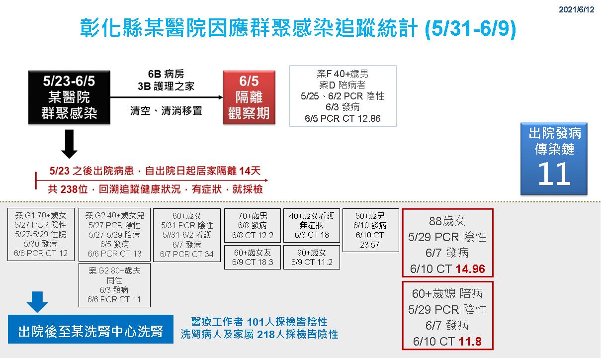 影／家庭餐會群聚風險高 彰化單日新增2例確診　 - https://www.watchmedia01.com
