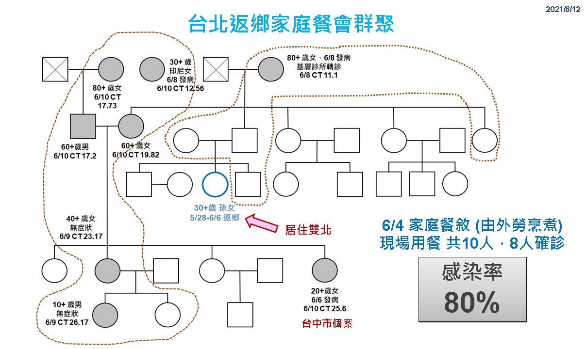 影／家庭餐會群聚風險高 彰化單日新增2例確診　 - https://www.watchmedia01.com