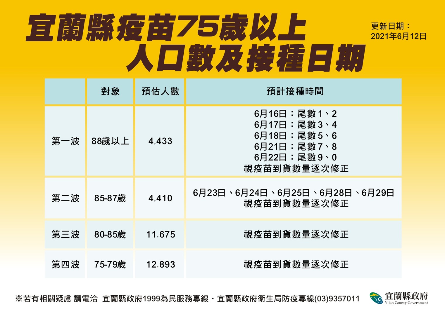 第一梯疫苗宜蘭獲配1萬5千劑 88歲以上長者優先施打 - https://www.watchmedia01.com