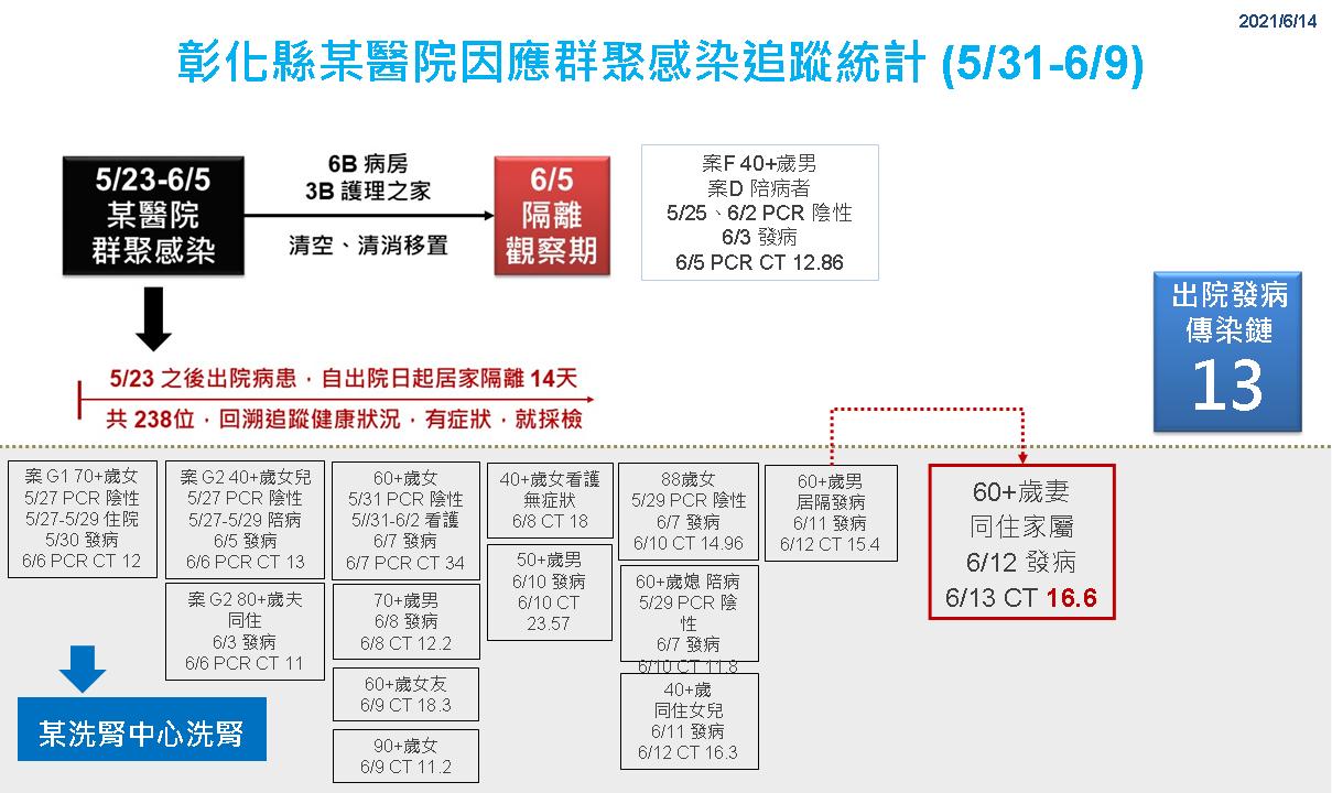 影／新增3例均是居家離隔對象　確診累計250人　死亡5人 - https://www.watchmedia01.com