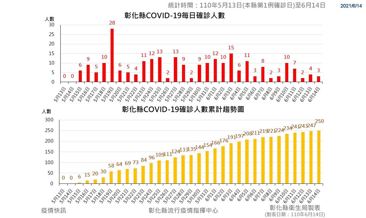 影／新增3例均是居家離隔對象　確診累計250人　死亡5人 - https://www.watchmedia01.com