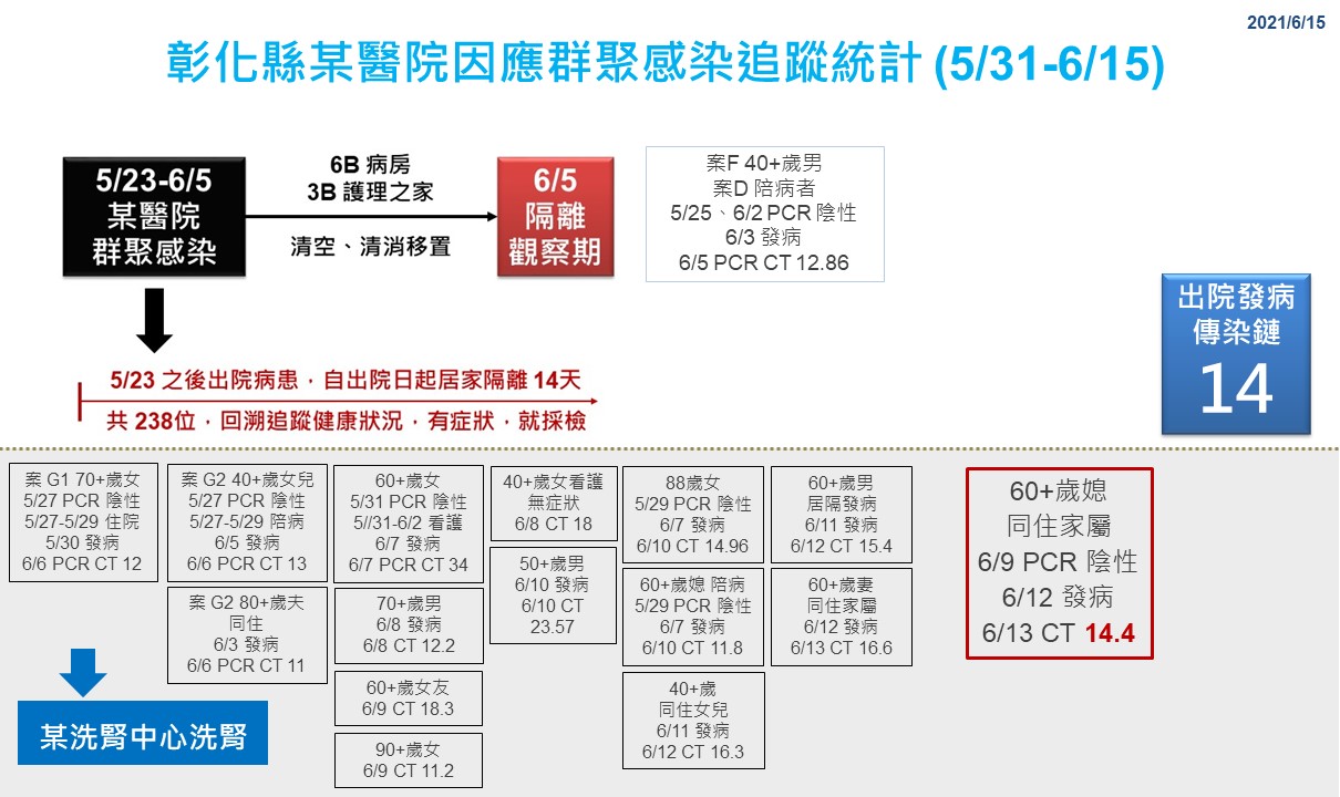 影／彰縣新增一確診　人瑞、里長染疫不治累計已有7人死亡 - https://www.watchmedia01.com