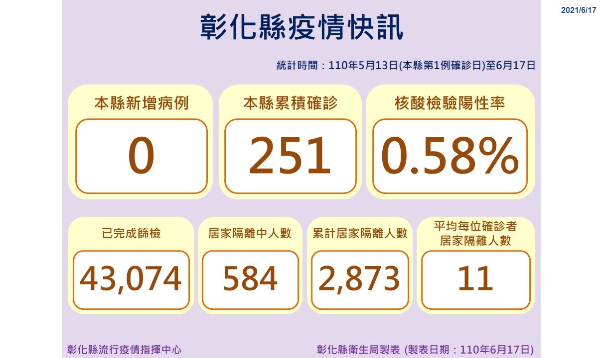 影／彰化人最愛「嘉玲」　衛生局仍維持高量採檢 - https://www.watchmedia01.com