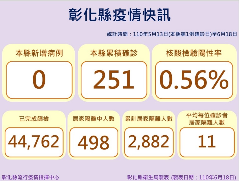 影／連續3天+0　防疫仍不可鬆懈　王惠美拜託大家要守住 - https://www.watchmedia01.com