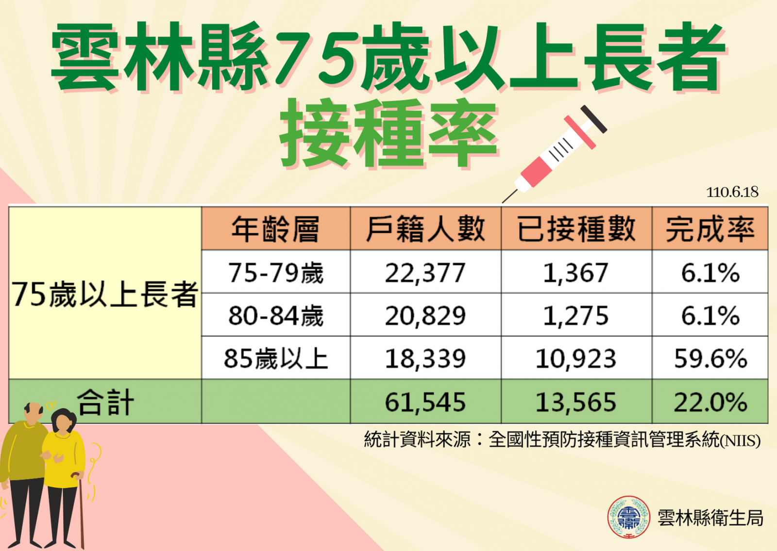 雲林80歲長者周一施打疫苗 縣府將提供接種後嚴重不適慰助專案 - https://www.watchmedia01.com