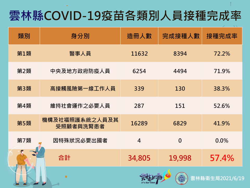 雲林80歲長者周一施打疫苗 縣府將提供接種後嚴重不適慰助專案 - https://www.watchmedia01.com