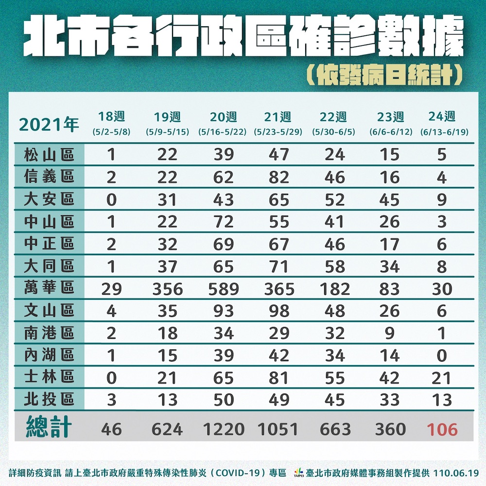 北市何時解封？柯文哲：至少要每日確診10例以下 - https://www.watchmedia01.com