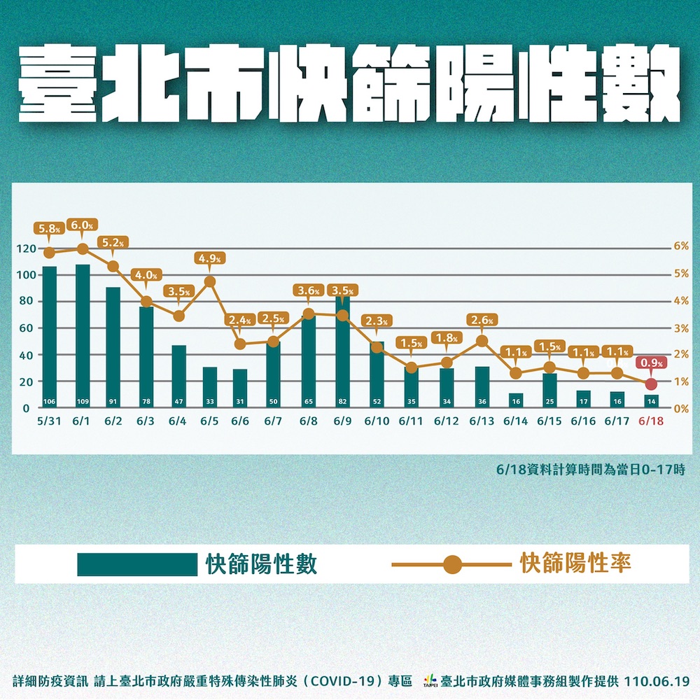 北市何時解封？柯文哲：至少要每日確診10例以下 - https://www.watchmedia01.com