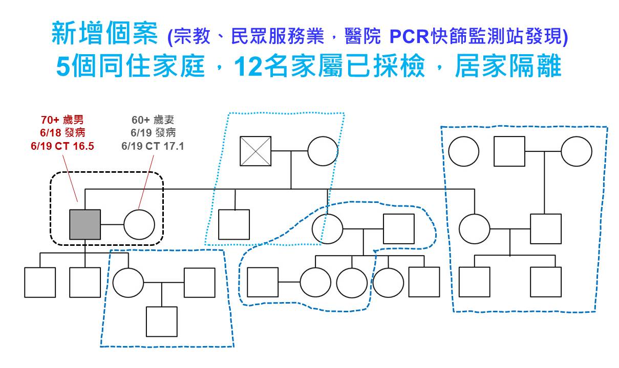 影／南彰化70旬里長夫妻確診　社區還有潛在病毒存在？ - https://www.watchmedia01.com