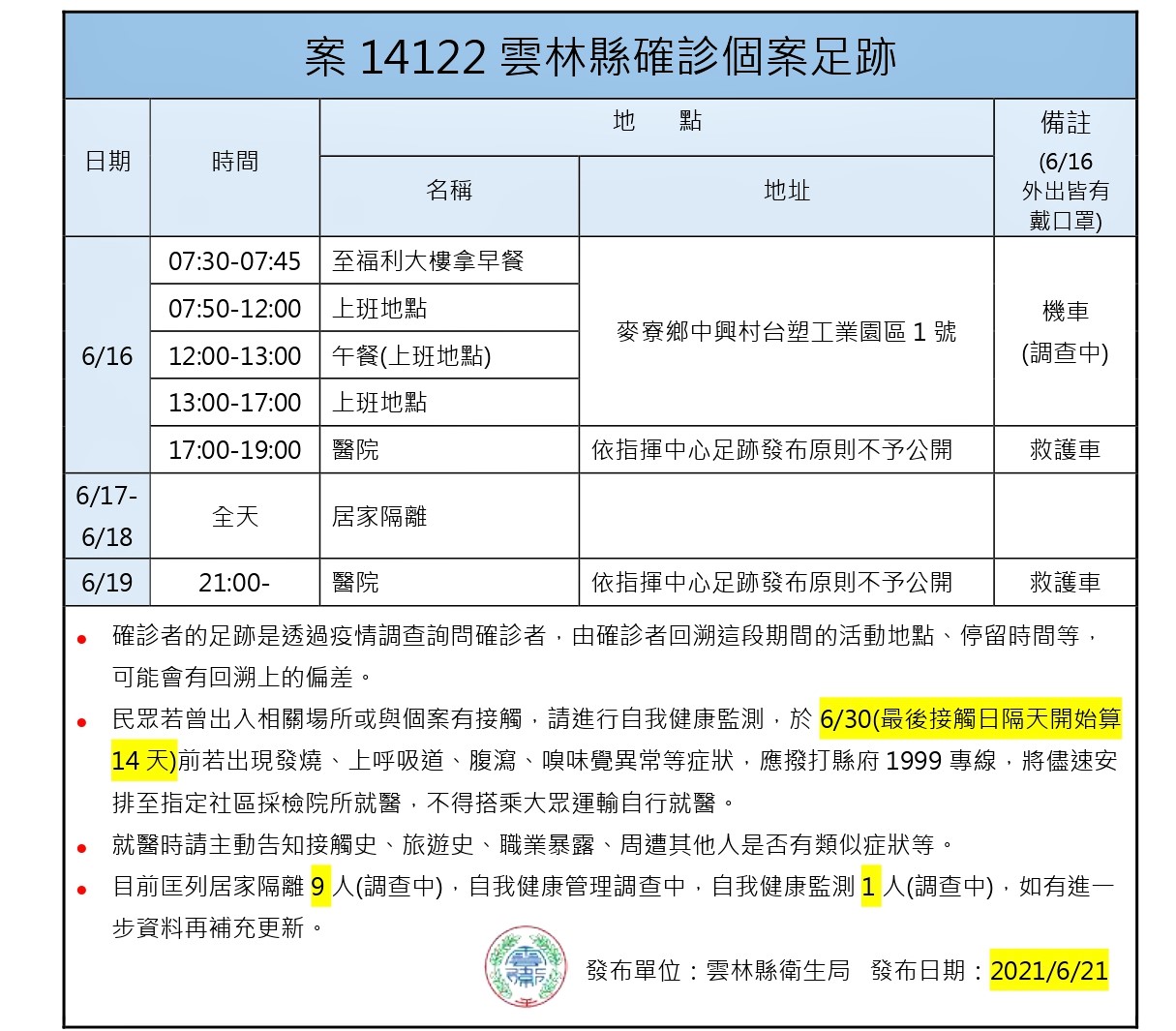 雲林新增1例確診累積21例 西螺果菜場快篩防北農疫情 - https://www.watchmedia01.com