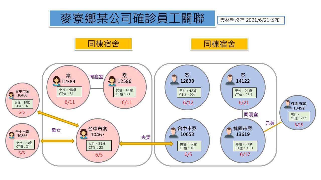 雲林新增1例確診累積21例 西螺果菜場快篩防北農疫情 - https://www.watchmedia01.com