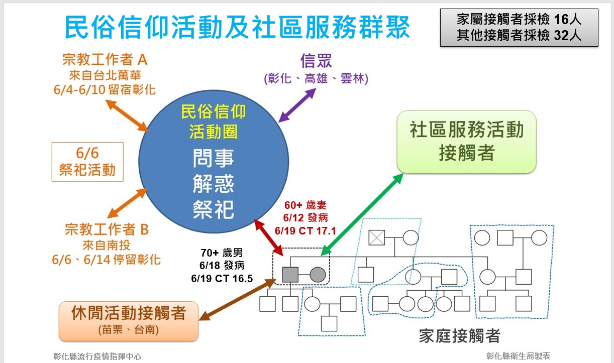 影／韓版宗教群聚?彰縣擴大匡列篩檢嚴防往社區散播 - https://www.watchmedia01.com