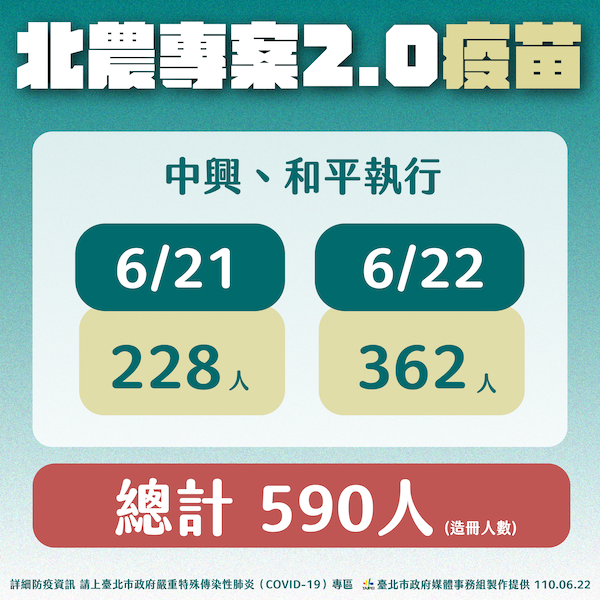防堵北農案件重演 柯文哲要求批發市場從業人員全面施打疫苗 - https://www.watchmedia01.com