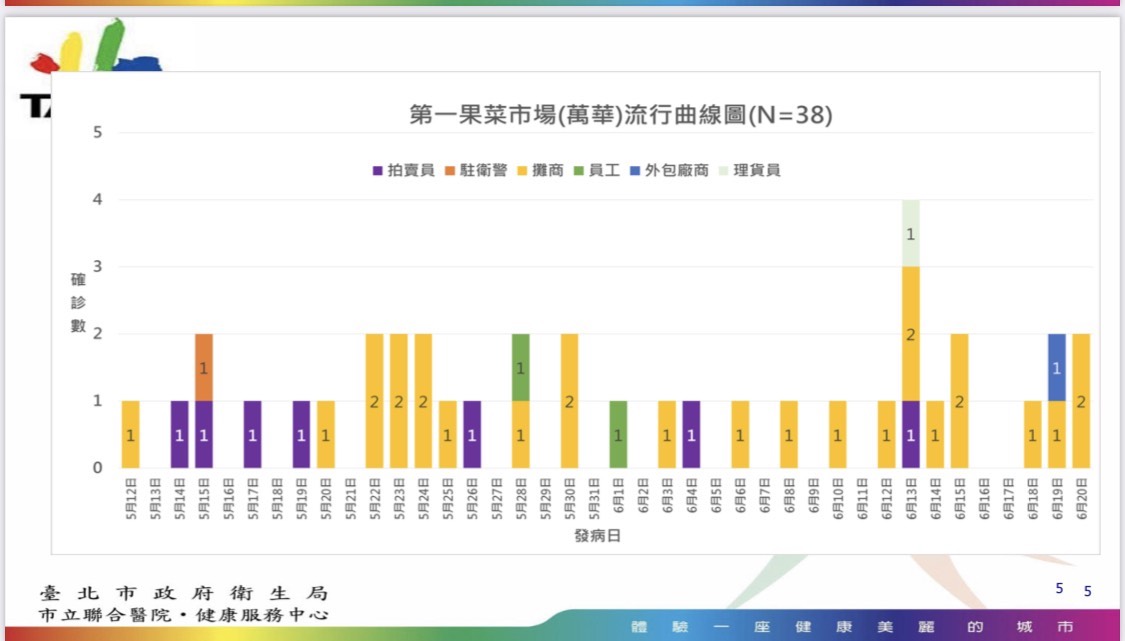 防堵北農案件重演 柯文哲要求批發市場從業人員全面施打疫苗 - https://www.watchmedia01.com
