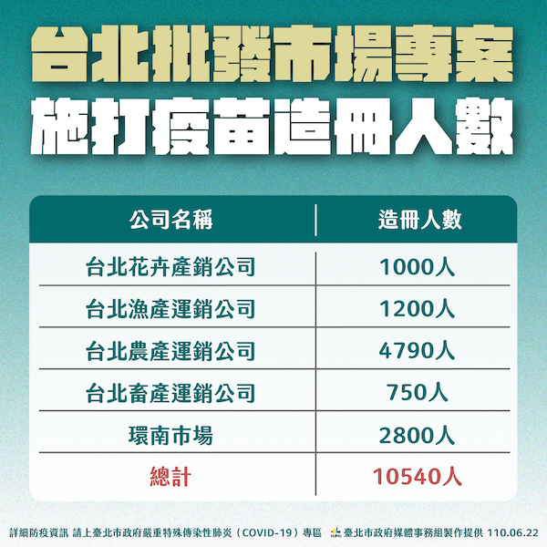 防堵北農案件重演 柯文哲要求批發市場從業人員全面施打疫苗 - https://www.watchmedia01.com