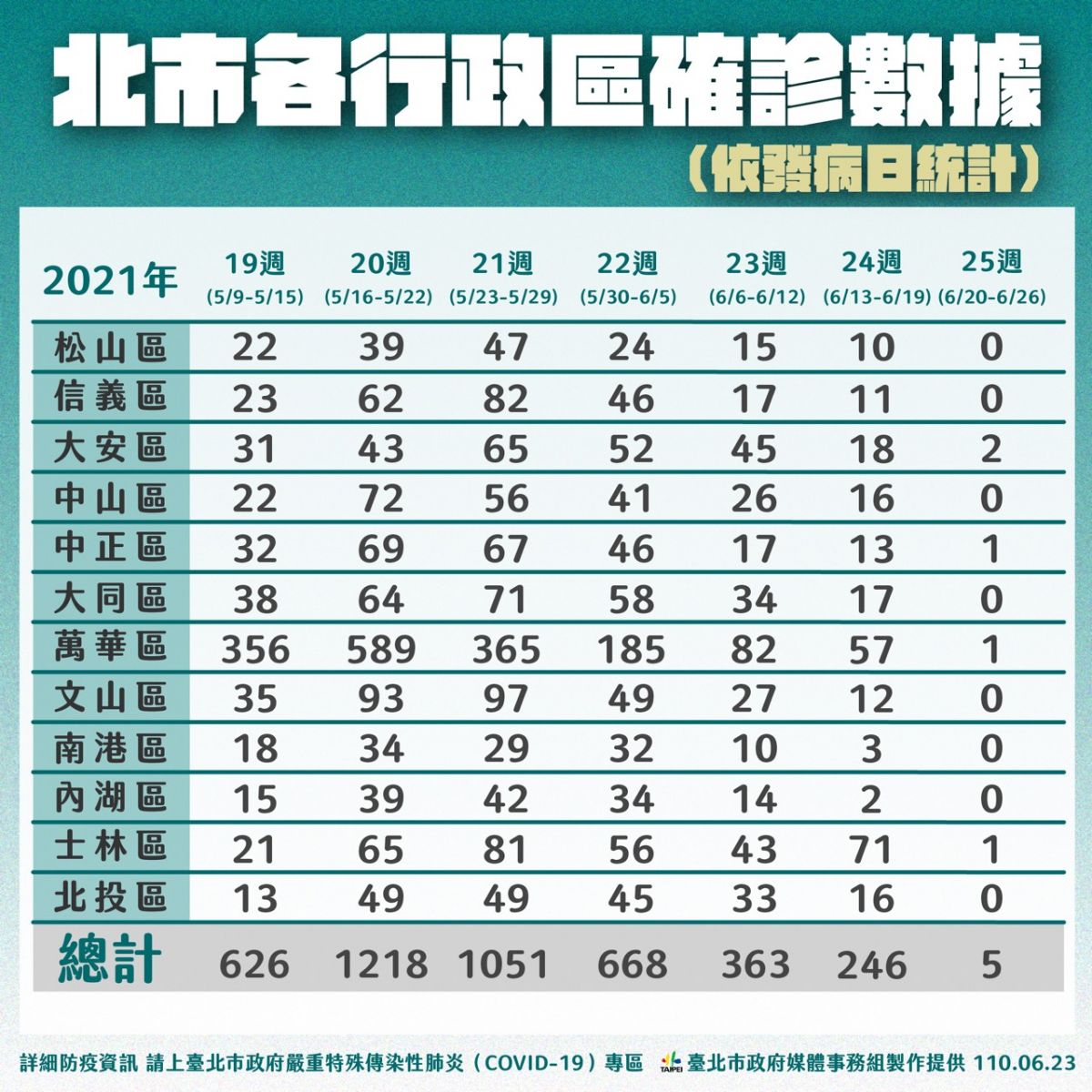 北農陽性率低於全北僅0.34% 柯文哲籲媒體報導不要針對與誇大 - https://www.watchmedia01.com