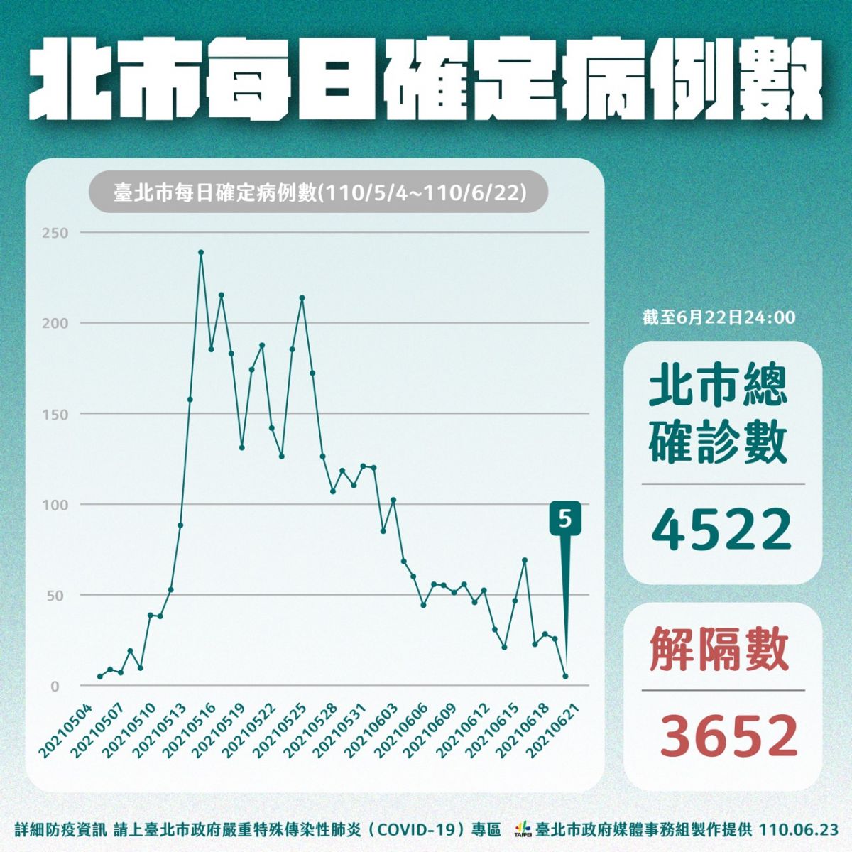 北農陽性率低於全北僅0.34% 柯文哲籲媒體報導不要針對與誇大 - https://www.watchmedia01.com