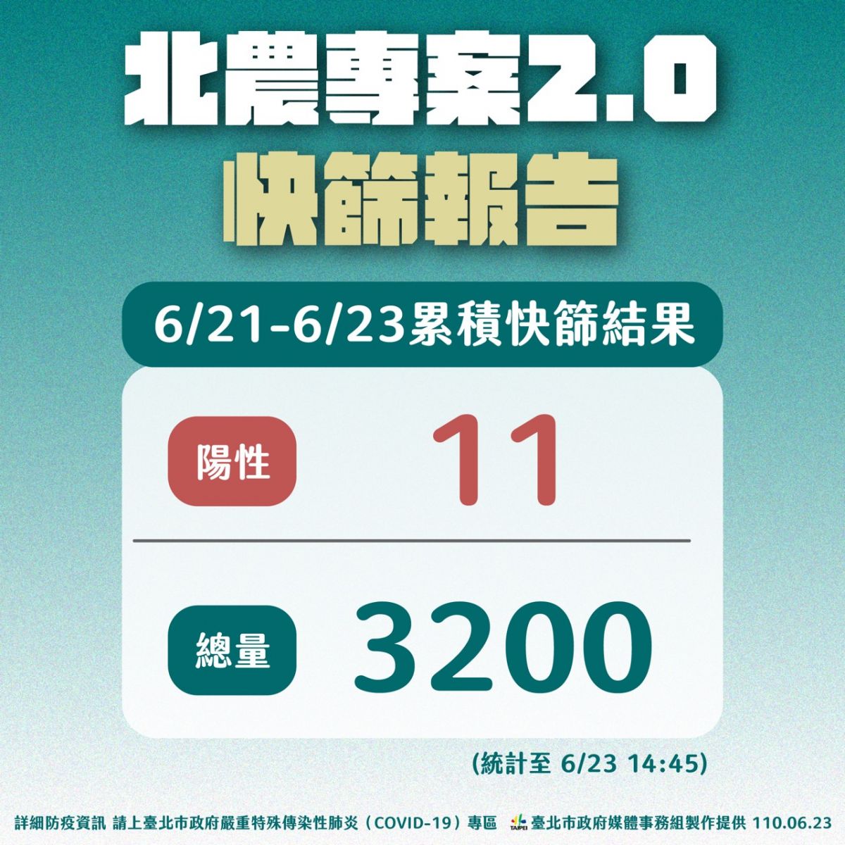 北農陽性率低於全北僅0.34% 柯文哲籲媒體報導不要針對與誇大 - https://www.watchmedia01.com