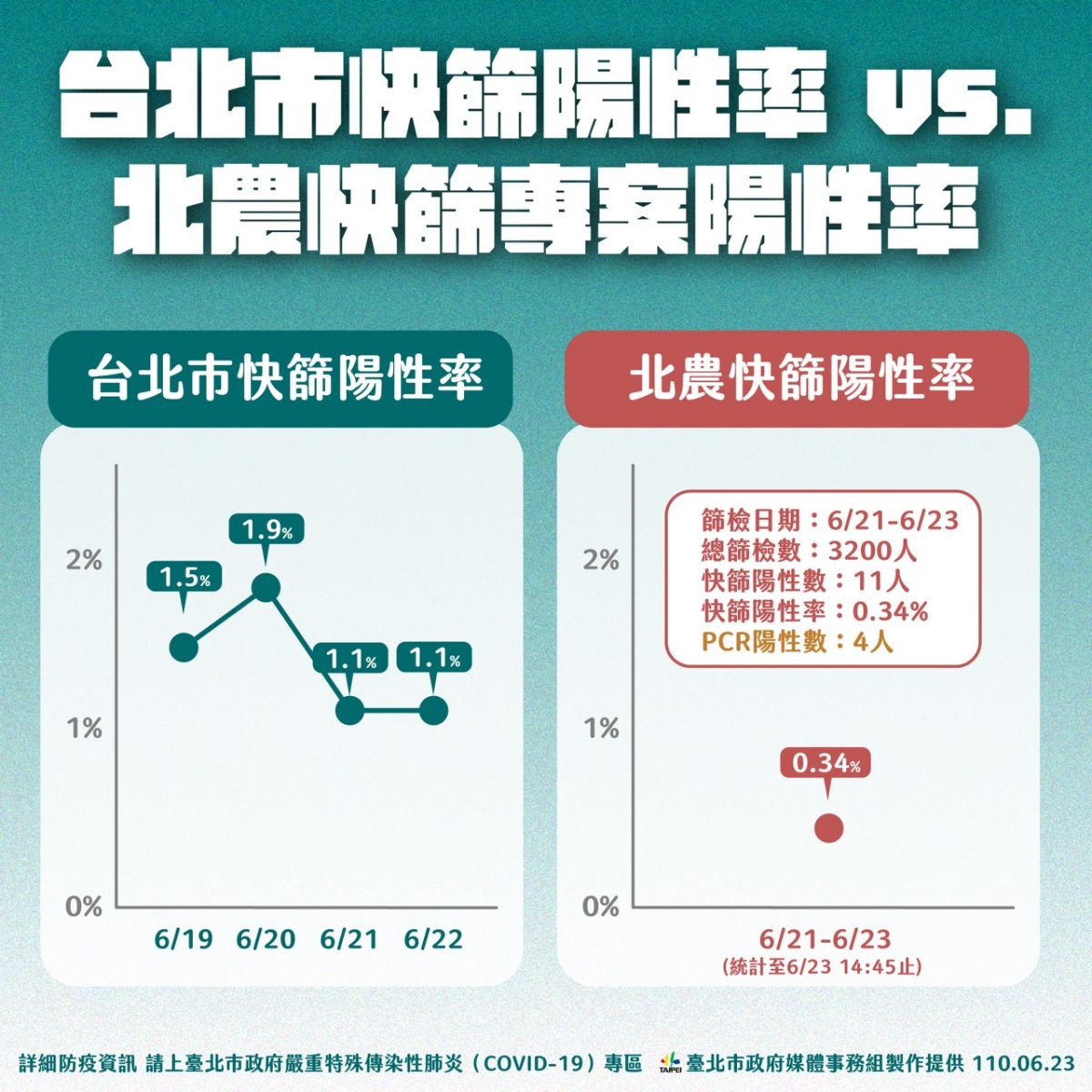 北農陽性率低於全北僅0.34% 柯文哲籲媒體報導不要針對與誇大 - https://www.watchmedia01.com