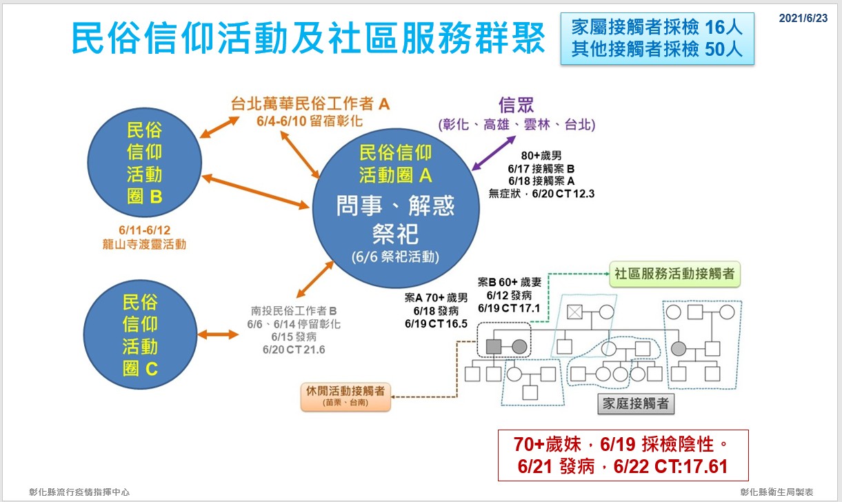 影／宗教活動群聚感染風暴擴大　彰化增一確診、一死亡 - https://www.watchmedia01.com