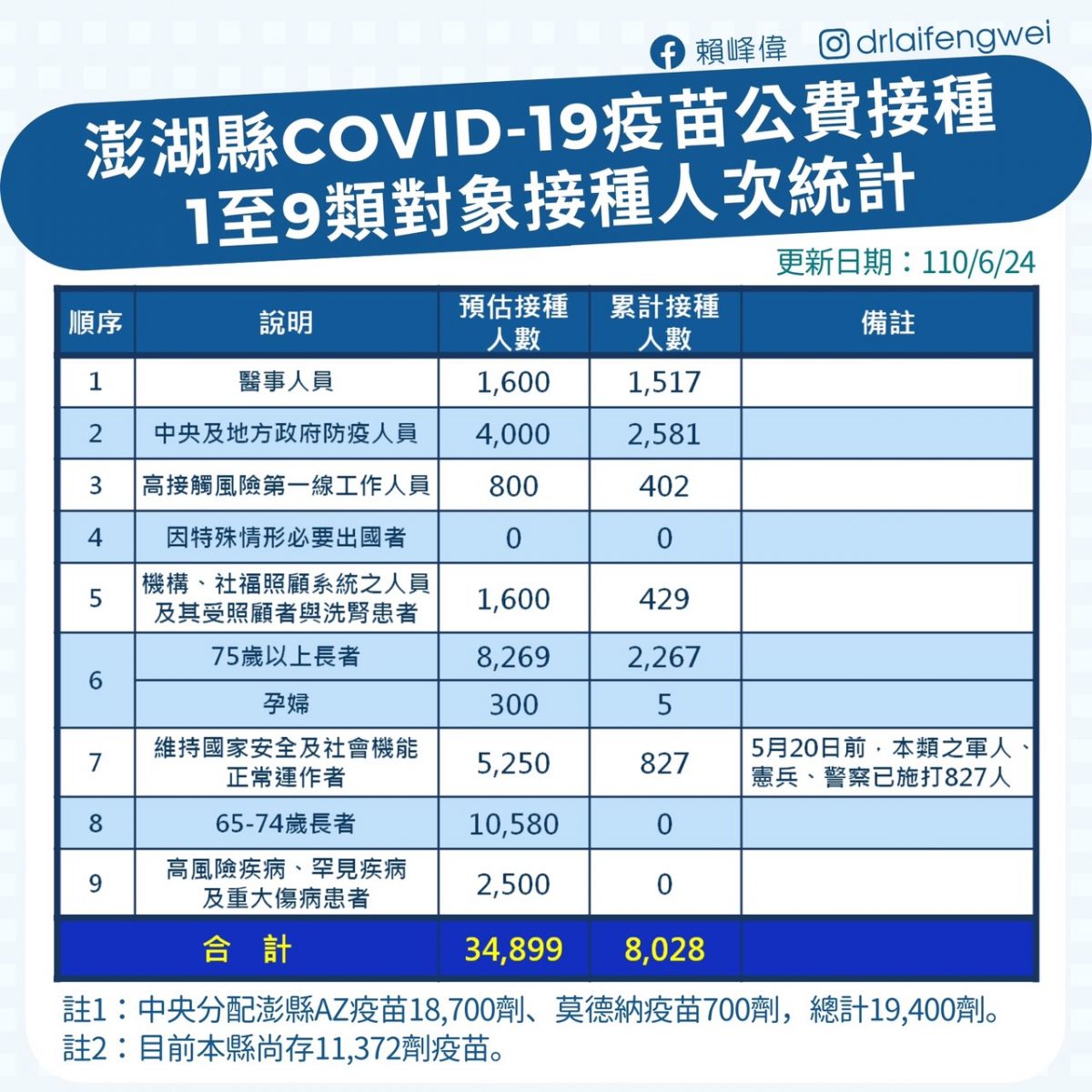 快訊／中央同意澎湖約2,500位第9類對象提前施打疫苗 - https://www.watchmedia01.com