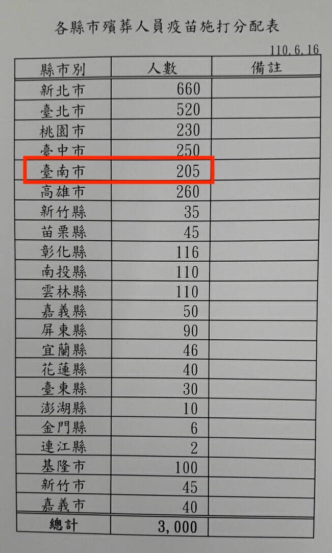 獨 / 南市府遭控疑暗槓疫苗 殯葬業要黃偉哲交代清楚 - https://www.watchmedia01.com