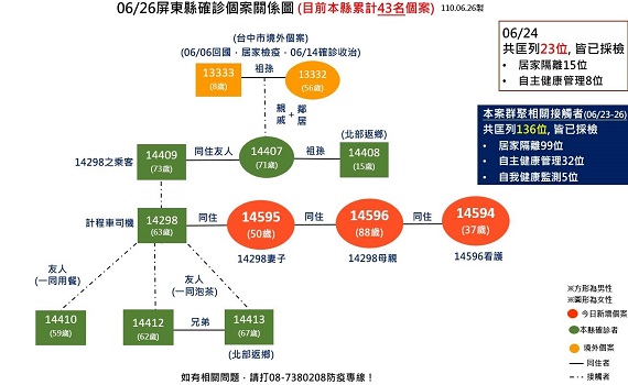 枋山群聚案確定6例DELTA病毒　屏縣提升警戒成立前進指揮所全面防堵 - https://www.watchmedia01.com