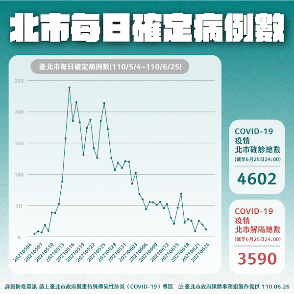 無症狀患者最難搞! 柯文哲籲中央可效法美國接受部分感染與正常生活共存 - https://www.watchmedia01.com