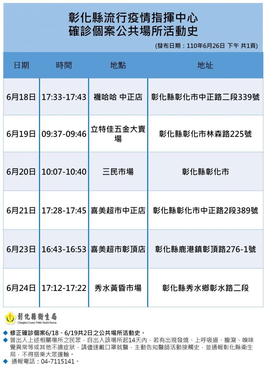 影／彰縣新增1確診 葉彥伯：嚴防Delta病毒進入社區 - https://www.watchmedia01.com