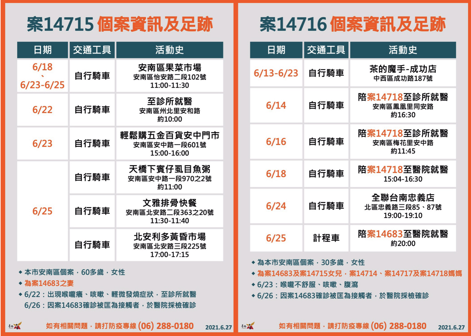 台南驚傳一家8口確診 感染源不明 - https://www.watchmedia01.com
