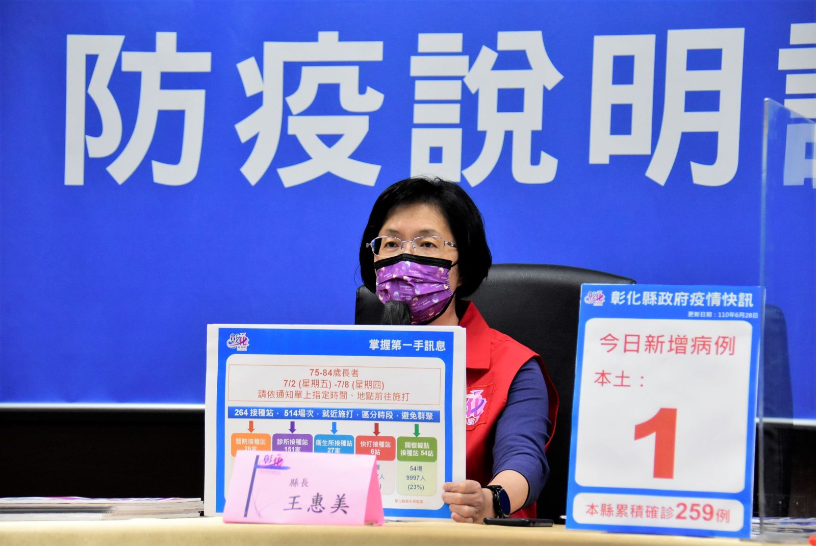 影／彰縣新增一確診　王惠美：新成形家庭群聚傳染鏈 - https://www.watchmedia01.com