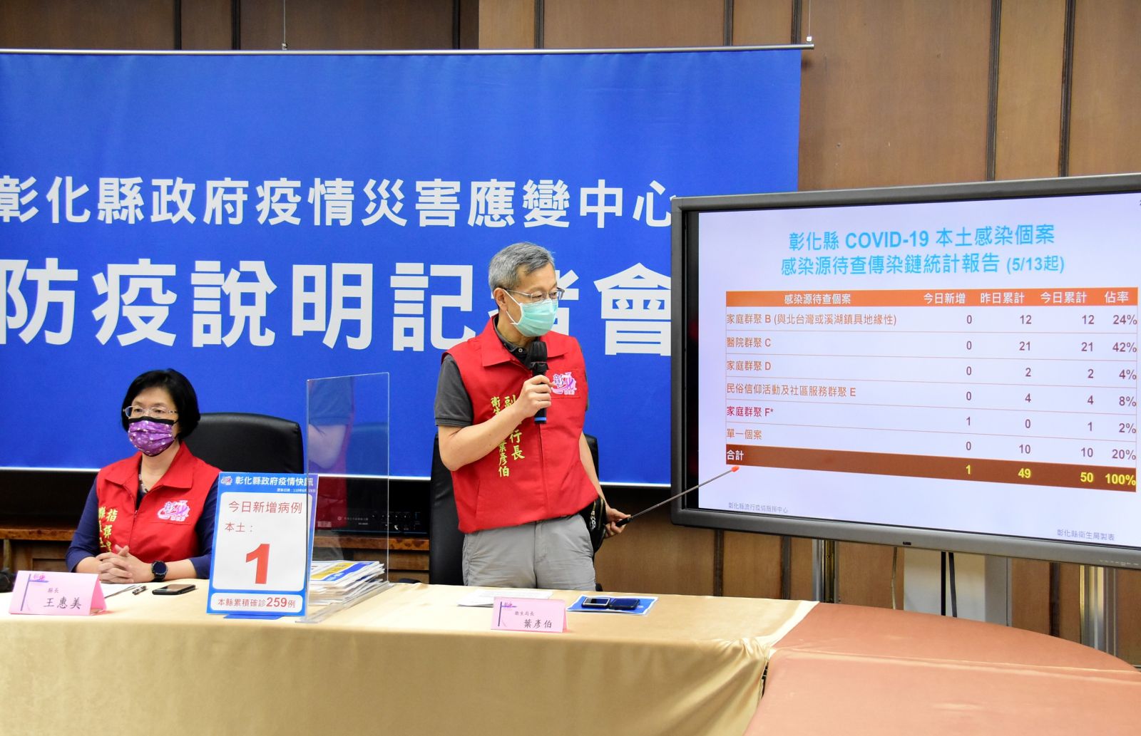 影／彰縣新增一確診　王惠美：新成形家庭群聚傳染鏈 - https://www.watchmedia01.com