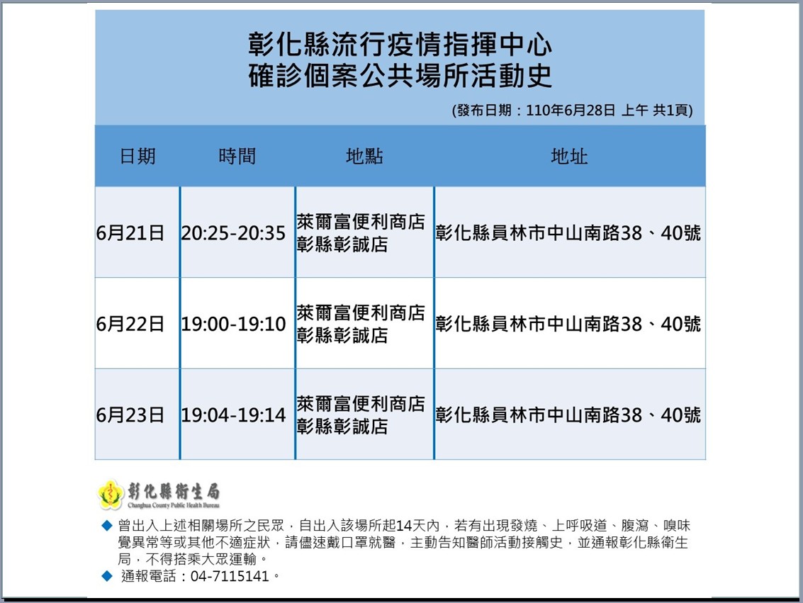 影／彰縣新增一確診　王惠美：新成形家庭群聚傳染鏈 - https://www.watchmedia01.com