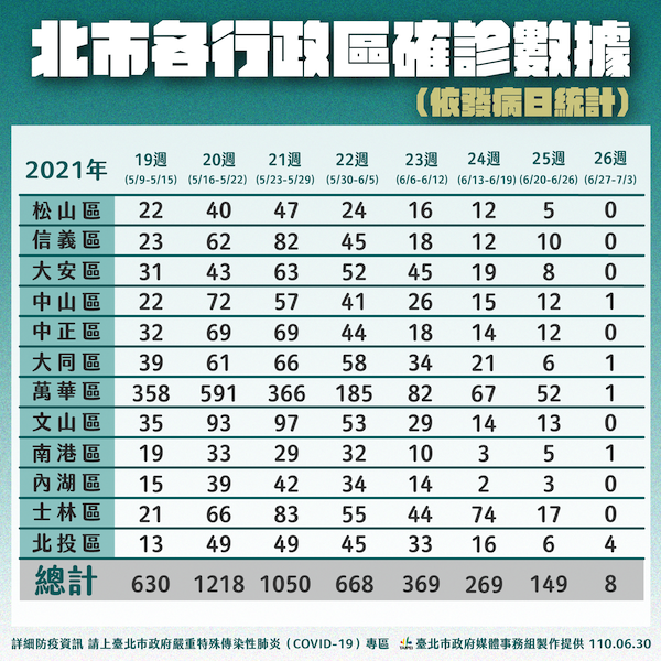 北市清零呈現膠著 柯文哲：七成感染源自家戶民眾應避免同桌共食 - https://www.watchmedia01.com