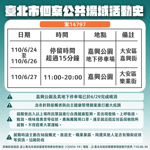 精準疫調防疫抓漏 北市府團隊揪出案14797並公布相關足跡 - https://www.watchmedia01.com