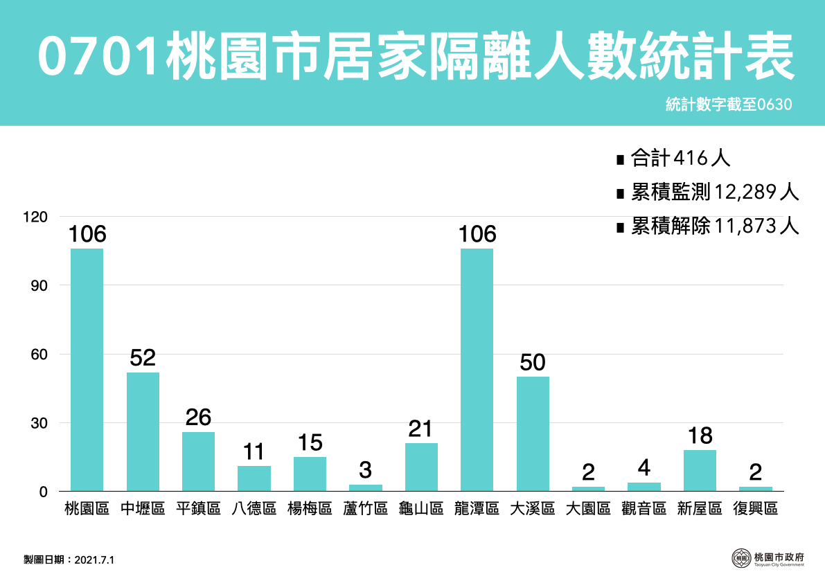 桃園新增5例本土 公共場所足跡曝光 - https://www.watchmedia01.com