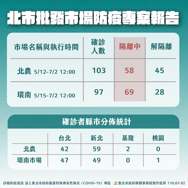 環南市場驚爆41例至少休市三天 柯文哲：沒想到黑數那麼多！ - https://www.watchmedia01.com