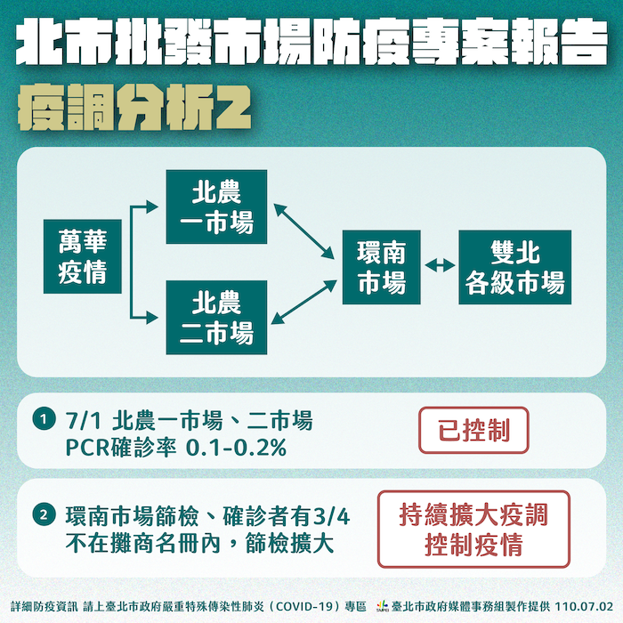 環南市場驚爆41例至少休市三天 柯文哲：沒想到黑數那麼多！ - https://www.watchmedia01.com