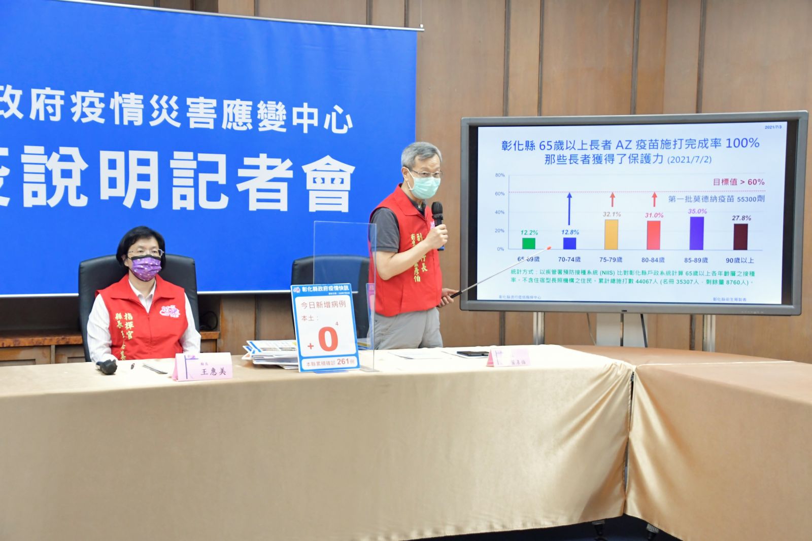 影／彰化控制疫情 快速普篩斷傳播鏈　 - https://www.watchmedia01.com