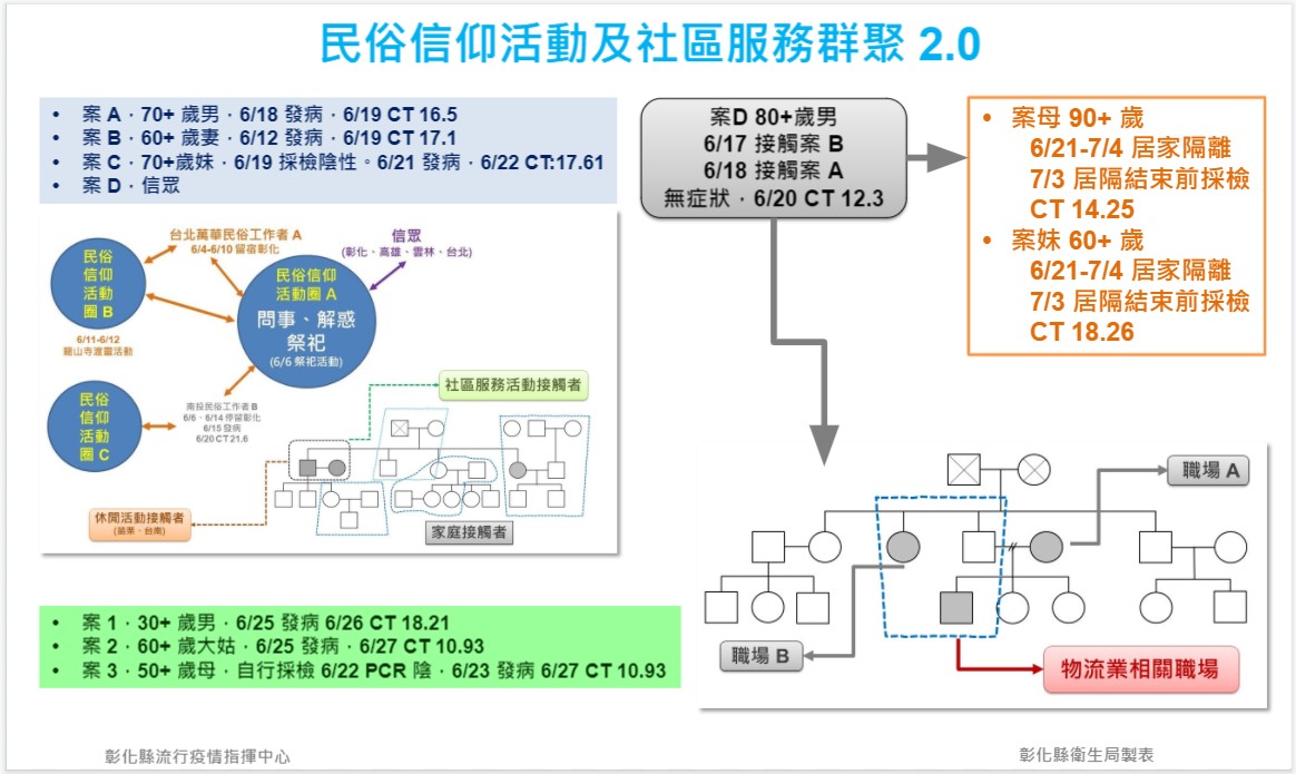 影／居家隔離隔期滿還確診　衛生局長葉彥伯：國外有案例 - https://www.watchmedia01.com