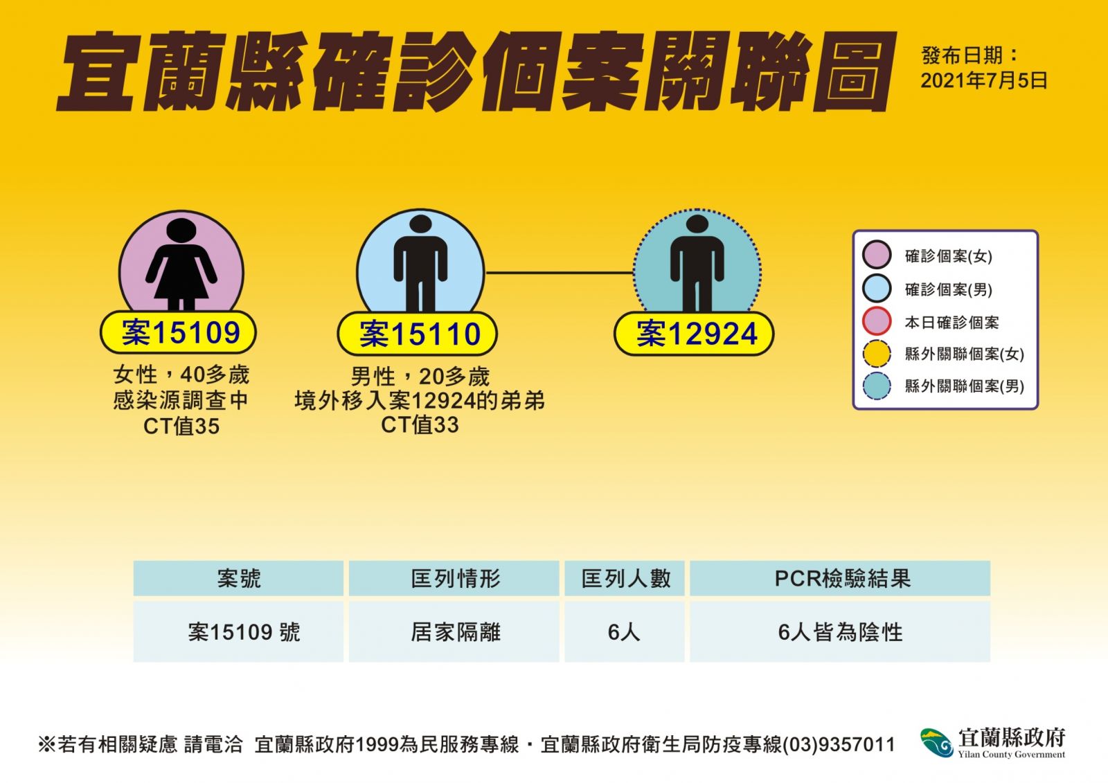本土轉境外 宜蘭確診數減二 - https://www.watchmedia01.com