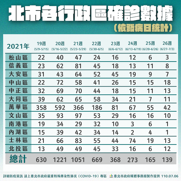解封需分階段實施 柯文哲：家戶同桌吃飯最危險！ - https://www.watchmedia01.com