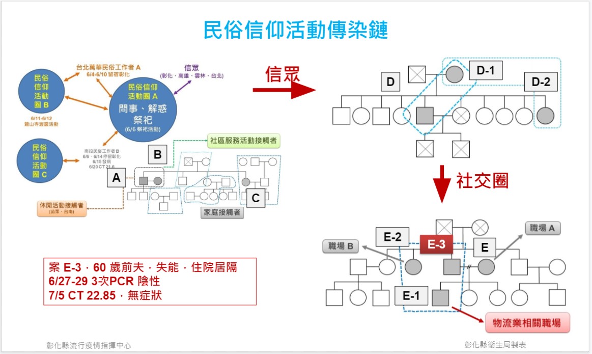 影／彰化新增一確診一死亡　一家三口同住染疫 - https://www.watchmedia01.com