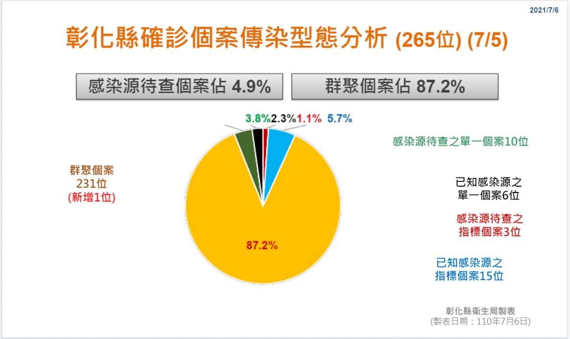 影／彰化新增一確診一死亡　一家三口同住染疫 - https://www.watchmedia01.com