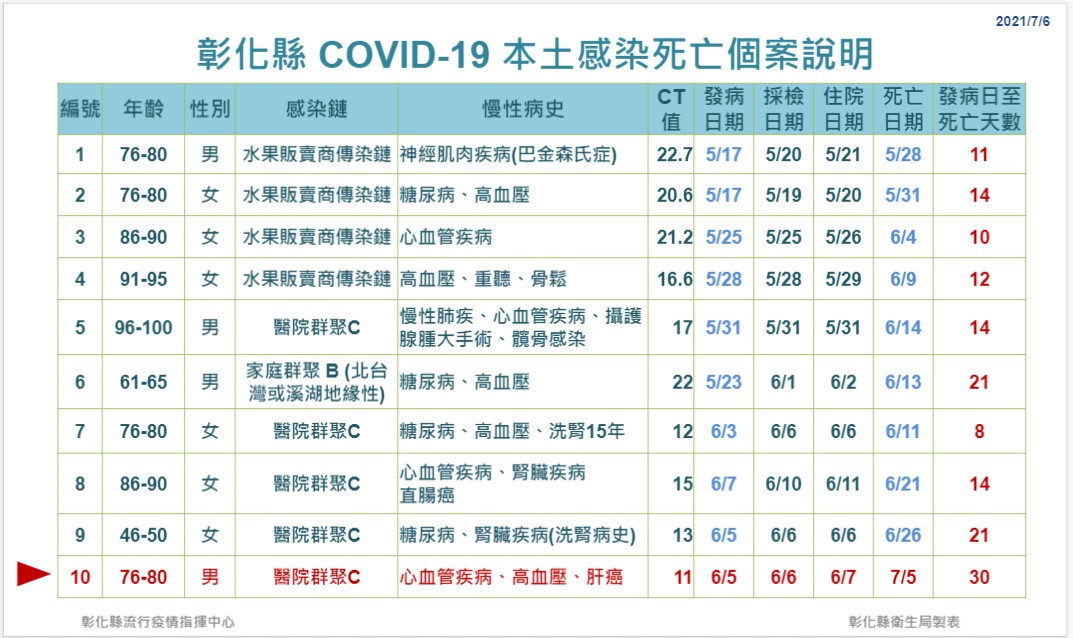 影／彰化新增一確診一死亡　一家三口同住染疫 - https://www.watchmedia01.com