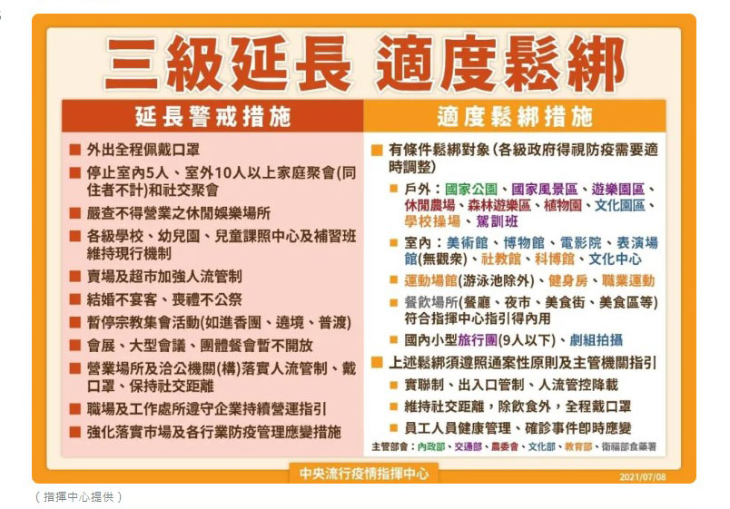 快訊/本土案例創新低 警戒延長至26日這些措施調整開放 - https://www.watchmedia01.com