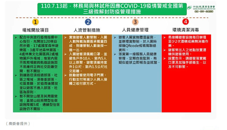 快訊/本土案例創新低 警戒延長至26日這些措施調整開放 - https://www.watchmedia01.com
