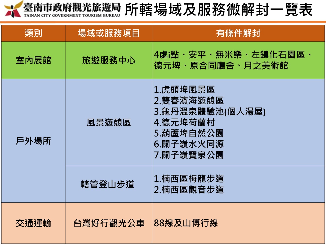 台南微解封 部分防疫規定鬆綁 - https://www.watchmedia01.com